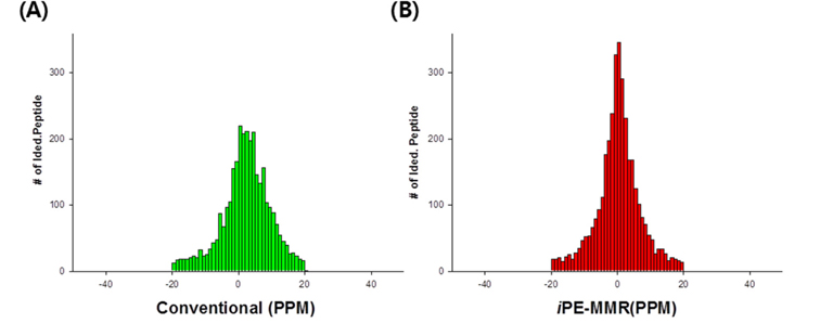 MMA distribution of Conventional (A), iPE-MMR (B) in Q-TOF data.