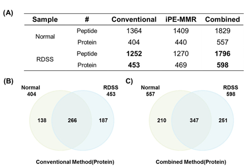 Number of identified peptides and proteins in mouse colon tissue (A), Venn diagram of identified peptide and protein of conventional (B) and combined method (C).