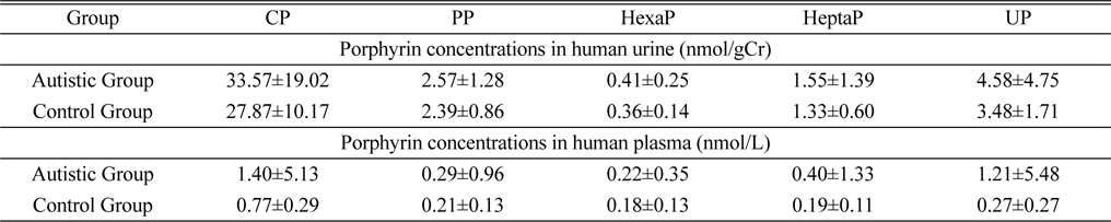 Porphyrins concentrations in human urine and plasma samples from 203 Korean children (mean±SD)
