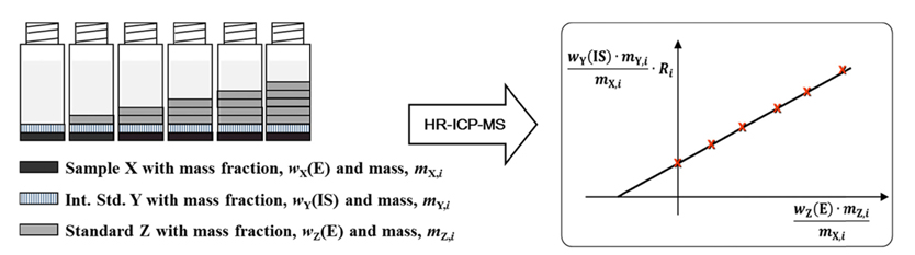 Schematic diagram of the gravimetric standard addition method combined with internal standard and HR ICP/MS. Ri represents the ratio of ion intensities of arsenic over germanium in each standard addition sample. All abbreviations are shown in theoretical section.