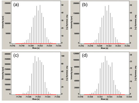 Typical HR ICP/MS mass spectra of (a) 75As+ ions from a digested sample, (b) 75As+ ions from ca. 20 μg·kg？1 arsenic standard solution, (c) 72Ge+ ions and (d) 73Ge+ ions from a digested sample spiked with internal standard.