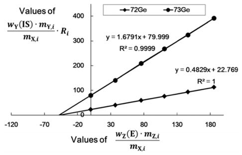 Standard addition calibration curves obtained for the HR ICP/MS-based arsenic measurement in laver samples using the model equation for the gravimetric standard addition method with germanium internal standard. 72Ge and 73Ge denote the experimental values for the ion signal ratios of 75As+/72Ge+ and 75As+/73Ge+, respectively.