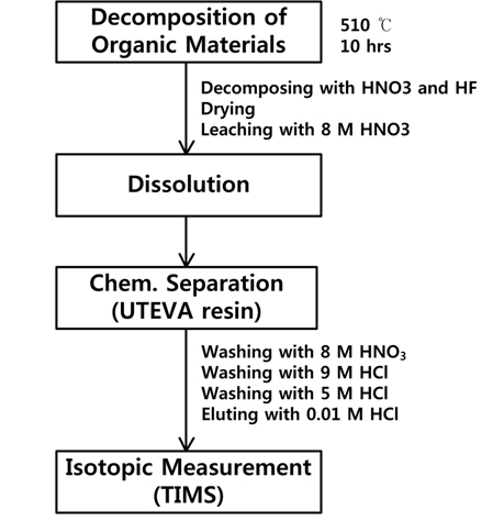Chemical treatment and processing of soil samples.