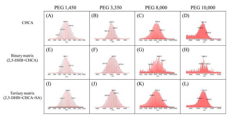MALDI mass spectra of PEG-1450, PEG-3350, PEG-8000, and PEG-10000 in the matrices of (A-D) CHCA, (E-H) binary matrix (2,5-DHB+CHCA), and (I-L) tertiary matrix (2,5-DHB+CHCA+SA). The y-axis shows the relative intensity. Mainly [PEG+Na]+ ions were observed, where PEG indicates HO-(-CH2CH2O-)n-H.