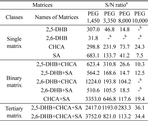 Summary of S/N ratios for PEG polymers in different matrices