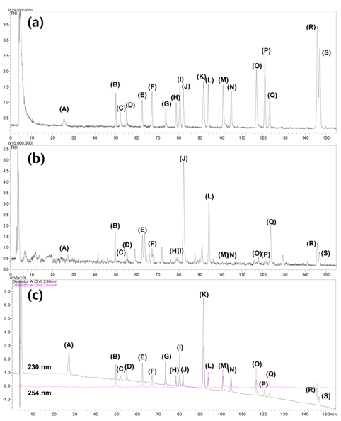 Total ion chromatograms of (a) standard mixture, (b) BPTS extract and (c) UV chromatogram of standard mixture; (A) ephedrine, (B) geniposide, (C) albiflorin, (D) paeoniflorin, (E) liquiritin, (F) nodakenin, (G) sennoside A, (H) isoliquiritin, (I) liquiritigenin, (J) baicalin, (K) paeonol, (L) wogonoside, (M) baicalein, (N) isoliquiritigenin, (O) wogonin, (P) 6-gingerol, (Q) glycyrrhizin, (R) decursin and (S) decursinol angelate.