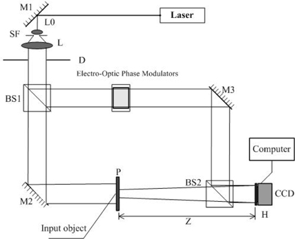 Setup of image recording with two-step-only quadrature phase-shifting digital holography.
