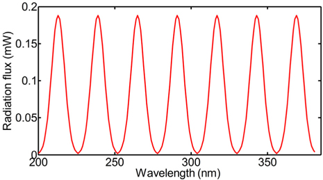 Radiation flux distribution of LED sources.