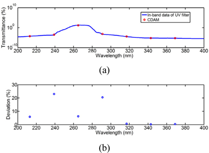 (a) Transmittance of in-band of UV filter simulated based on CDAM, (b) Deviation of the proposed method.