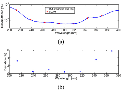 (a) Transmittance of out-of-band of blue filter simulated based on CDAM, (b) Deviation of the proposed method.