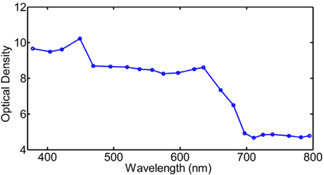 Results of the solar blind UV filter measured by CDAM.