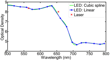 Typical two points measurement difference between LED and laser.