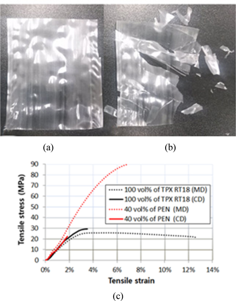 Diffuser sheet made of the PEN and PMP (TPX® RT18) (a) before and (b) after it was crumpled into a ball. (c) Tensile stress-strain curves of sheets made from pure PMP (TPX® RT18) and 40 vol% PEN. MD and CD indicate, respectively, the machine direction and cross direction.