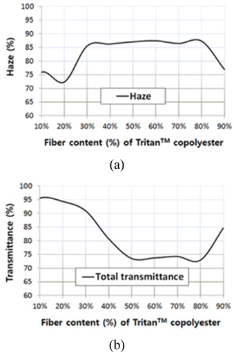 (a) Haze and total transmittance characteristics for different fiber contents.