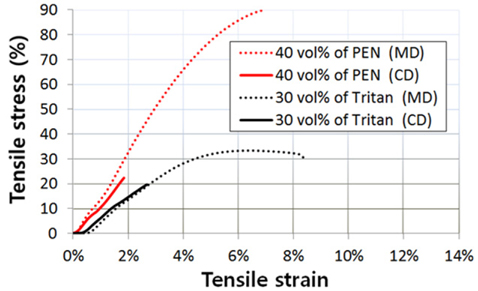 Tensile stress-strain curves of diffuser sheets with 40 vol% PEN and 30 vol% Tritan.