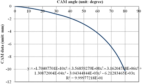 Curve fitting of cam data for the example system used in this study.