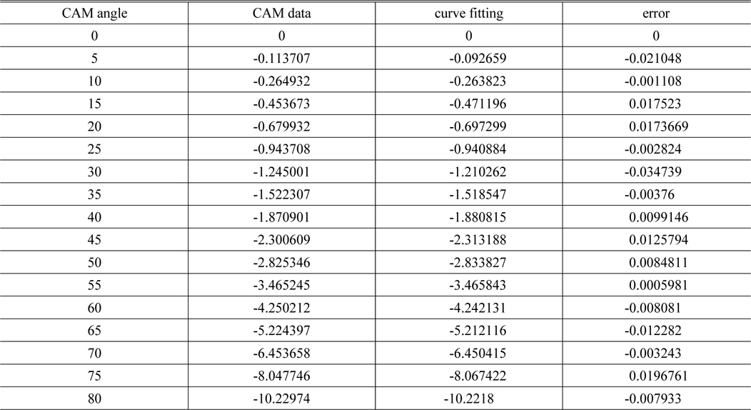 Parameters extracted from the curve fitting of cam data