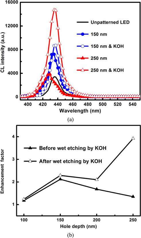 (a) CL spectra of the LEDs with shallow (150-nm) and deep (250-nm) nanohole arrays before and after KOH etching, and (b) CL intensity enhancement factor of the nano-patterned InGaN/GaN LEDs with different nano-hole depths before and after KOH treatments.