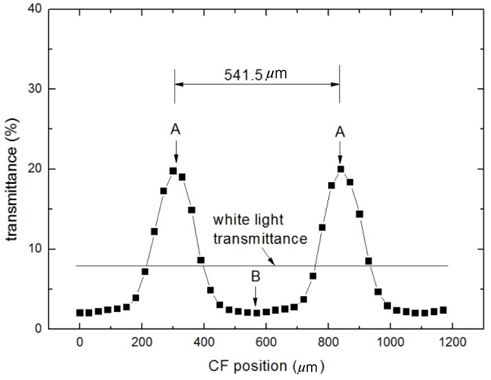 The change of transmittance in terms of CF position shift. The transmittance for the best color-matching condition (a) is respectively 10.0 and 2.4 times as high as the mismatched transmittance (b) and the average transmittance that can be regarded as white-light transmittance.