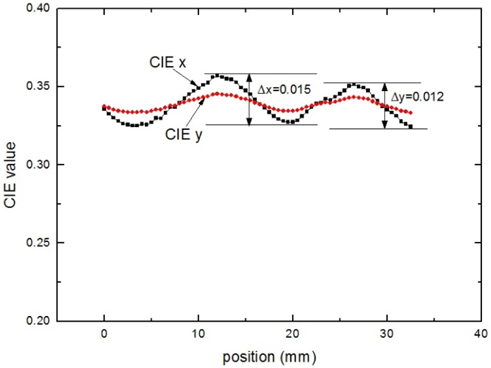 Profiles of CIE Δx and CIE Δy values in terms of the position along the x direction.