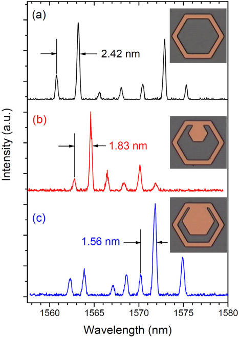 Typical lasing spectra of modified hollow hexagonal semiconductor cavities (d2 = 80 μm, d1 = 64 μm) with internal hexagons of (a) d3 = 0, (b) d3 = 30 μm, (c) d3 = 50 μm. Microscopic images of the cavities are also shown.
