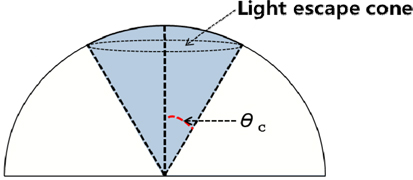 Light extraction cone determined by the critical angle.