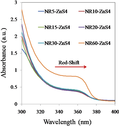 Absorption spectra of ZnO NRs grown for different periods with ZnS QDs coated on them.