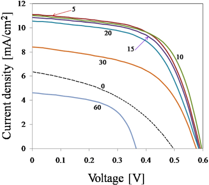J-V characteristics of solar cells based on ZnO nanorods grown for various periods (covered with ZnS QDs). The labels beside the curves indicate the growth periods (minutes). (Solar cells illuminated at 100 mW/cm2; the active area is 6 mm2). Label (0) refers to sample without ZnS QD (with ITO/ZnO/P3HT/PCBM/Ag structure).