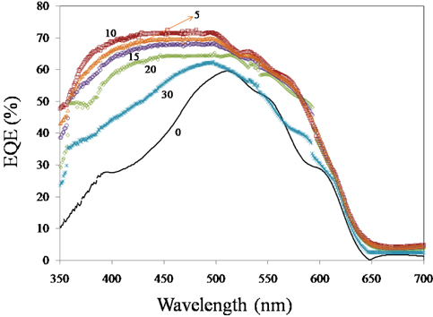 The EQE spectra of fabricated solar cells. The labels beside the curves indicate the growth periods (minutes). Label (0) refers to sample without ZnS QD (with ITO/ZnO/P3HT/PCBM/Ag structure).