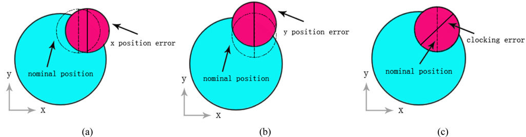 Mechanical location errors of the ith sub-aperture: (a) x-position error, (b) y-position error, (c) clocking error.