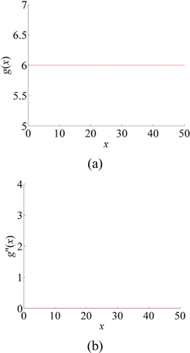 (a) The variation tendency of gray values along the axis direction of an ideal laser line. (b) The second-order derivative of (a).