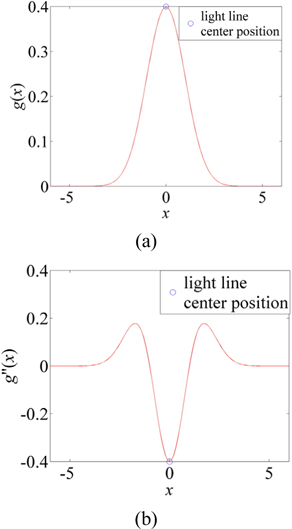 (a) The variation tendency of gray values along the vertical direction of the laser line. (b) The second-order derivative of (a).