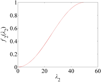 The standardized decision function of the feature points perpendicular to the central axis of the laser line, f2 (λ2).