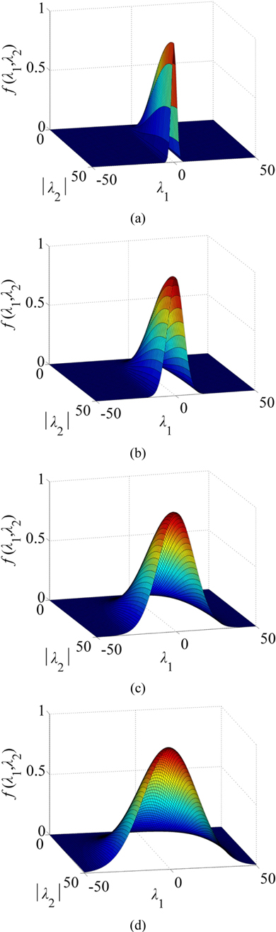 The normalization function of the eigenvalues λ1 and λ2 of the Hessian matrix for the laser line, f (λ1, λ2): (a) c = 0.1a, (b) c = a, (c) c = 5a, (d) c = 10a.