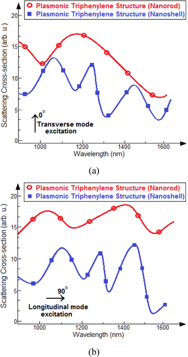 Simulation results of the scattering cross-section diagrams for the Au rod and shell heptamers in plasmonic triphenylene nanostructures, (a) transverse mode excitation: the resonance of plasmon mode has occurred around the λ~1500 nm for nanorod, and the other minima relating to the Fano-like resonance, (b) longitudinal mode excitation: the resonance of plasmon mode has occurred around the λ~1450 nm and for nanorod, and the other minima relating to the Fano-like resonance.