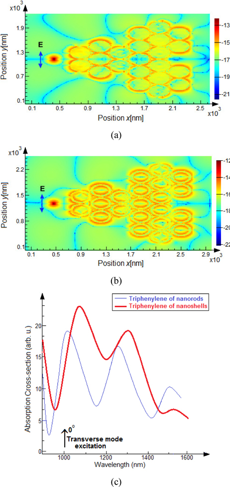 Two-dimensional snapshots of plasmonic triphenylene structures under transverse electric excitation by an electric dipole source with the amplitude of 1.15×10-8 mA (the polarization direction of the incident field is indicated by an arrow), (a) illuminating the rod heptamers by an incident electric dipole, and the excited plasmon modes have coupled and propagated through the heptamers, (b) the shell heptamers have excited by an incident transverse electric mode, (c) absorption (dissipative component) cross-section for Au nanoshell and nanorod heptamers in plasmonic triphenylene structure.
