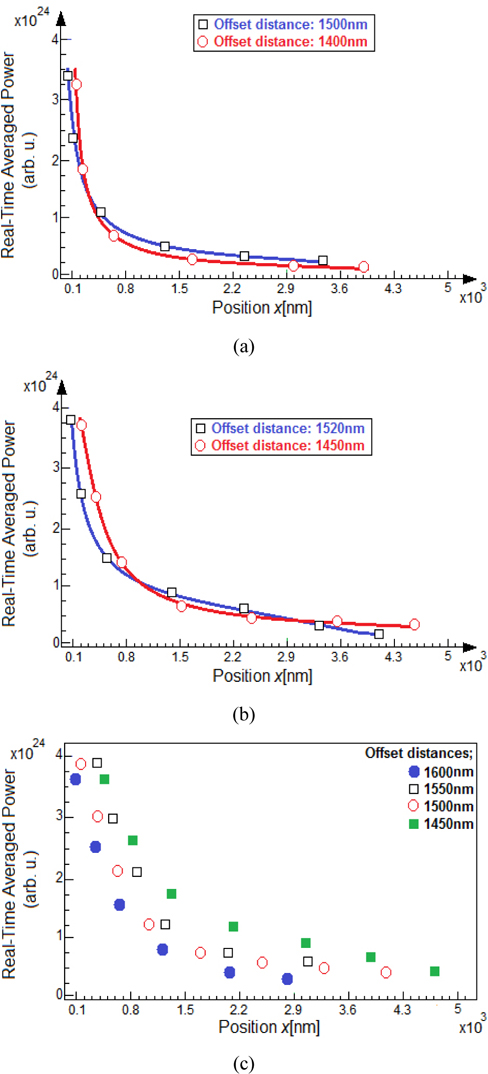 The influence of offset distance variations on the decaying length of magnetic power, (a) setting the arm spacing to 1400 nm and 1500 nm for the four-branch Y-splitter of nanorod heptamers leads to obtaining the power decay lengths of 3.8 μm and 3.25 μm, respectively, (b) setting the arm spacing to 1450 nm and 1520 nm for the four-branch Y-splitter of nanoshell heptamers leads to increasing the offset distance and directly reduces the propagation length of the distributed magnetic fields refers to 4.4 μm and 4.01 μm decay length, respectively, (c) this diagram evaluates controlled modifications in the offset distance of the shell-based splitter from 1600 nm to 1450 nm for the biggest splitting section over the decaying length (x-axis).
