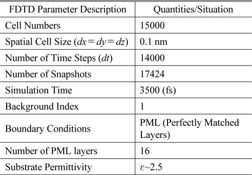 FDTD parameters descriptions and settings are listed in this table for investigating the optical properties of the 1×4 Y-splitter numerically