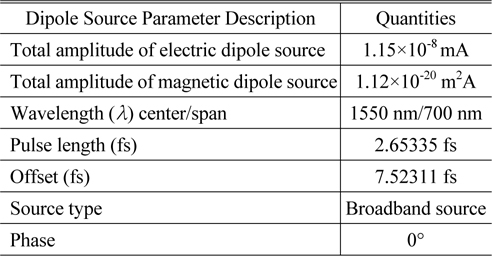 Parameters and settings of employed dipole sources are listed in this table