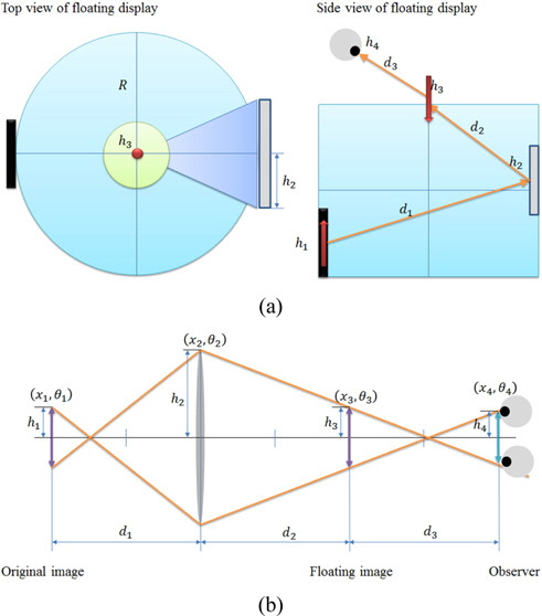 (a) Geometrical arrangement considering floating display and (b) image formation by a thin lens for Jones transfer function.
