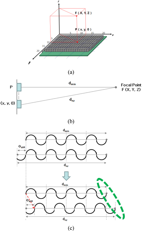 Focusing of ultrasound wave by ultrasound transducers: (a) a schematic of ultrasound transducer system, (b) distance estimation between focal point (x, y, z) and each transducer, and (c) phase alignment of ultrasound wave by considering phase difference among transducers