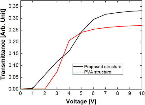 V-T curves of the PVA mode with 10 μm: 30 μm structure and APVA mode with 10 μm: 30 μm structure.