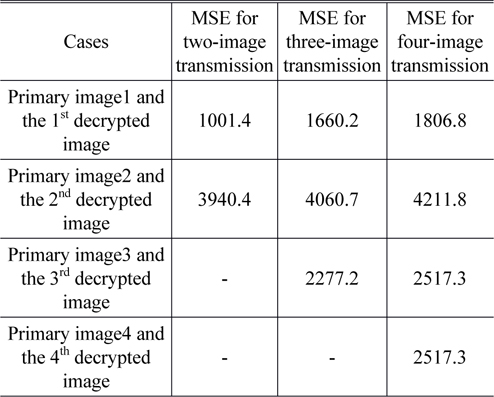 MSE results of DRPE using orthogonal encoding when incorrect decoding is used