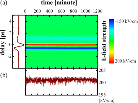 Long-term stability of high-power THz wave generation system, measured for 20 hours. (a) THz electric field distribution and (b) the recorded peak value of the electric field as function of the operation time.