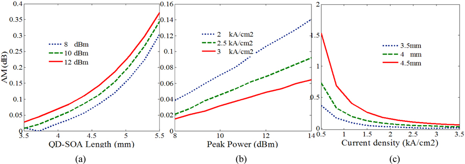 AM variation versus (a) QD-SOA length for three different peak powers, (b) peak power for three different current densities, and (c) current density for three different lengths.