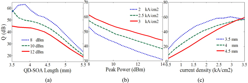 Q variation versus (a) QD-SOA length for three different peak powers, (b) peak power for three different current densities, and (c) current density for three different lengths.