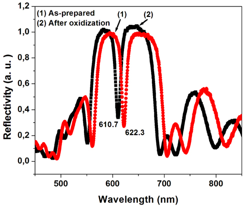 Reflective spectra of the porous silicon microcavity as-prepared (curve 1) and after oxidization in the ozone ambience (curve 2).