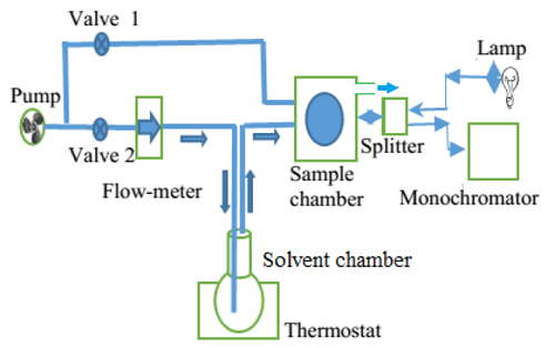 Schematic of the concentration measurement for volatile organics by using a vapor sensor based on the porous silicon microcavity. Valve 1 and valve 2 are used to guide the airflow from a pump into the sample chamber. The arrows indicate the direction of the air or vapor flows.