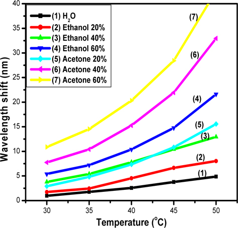 The dependence of the wavelength shift on the solution temperature for pure H2O (curve 1), 20 - 60% ethanol (curves 2-4), and 20-60% acetone (curves 5-7) at V=0.84ml.s-1.