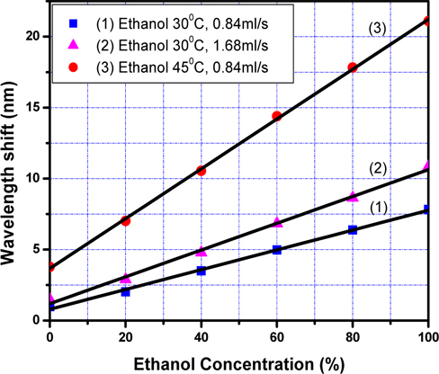 The dependence of the wavelength shift on ethanol concentration when the velocity of air flow (V) and temperature of solution (T) work as parameters in the measurements. The curves 1-3 received from measurements with pairs of these parameters such as V= 0.84ml.s-1 and T=30℃, V=0.84ml.s-1, T=45℃, V=1.68ml.s-1 and T=30℃, respectively.